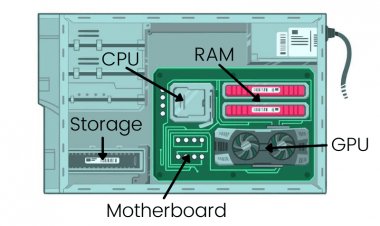 بخش هایی از یک کامپیوتر و عملکرد آنها